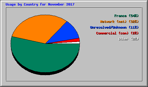 Usage by Country for November 2017