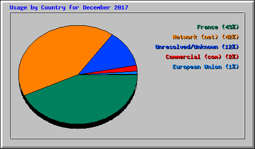 Usage by Country for December 2017