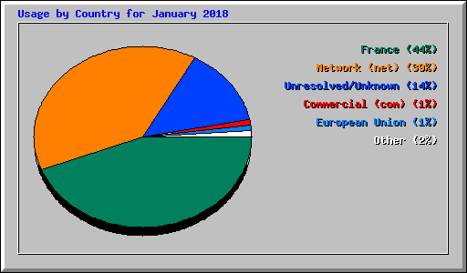 Usage by Country for January 2018