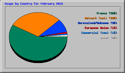 Usage by Country for February 2018