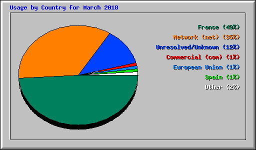 Usage by Country for March 2018
