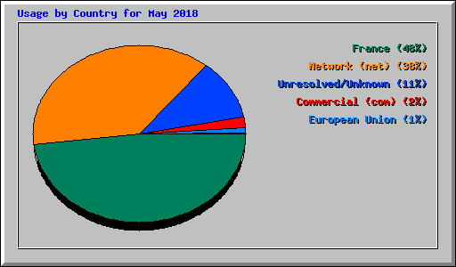 Usage by Country for May 2018