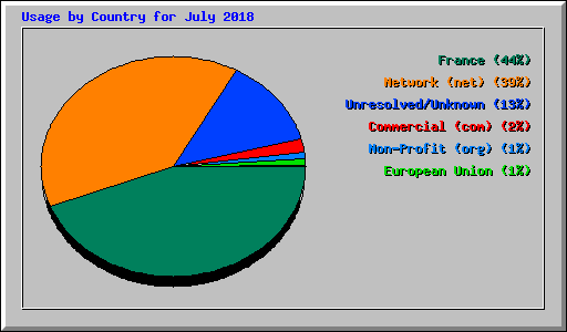 Usage by Country for July 2018