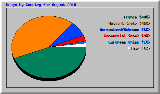 Usage by Country for August 2018