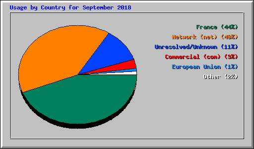 Usage by Country for September 2018