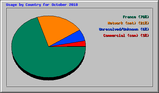 Usage by Country for October 2018