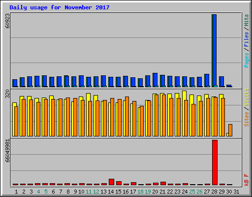 Daily usage for November 2017
