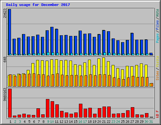 Daily usage for December 2017