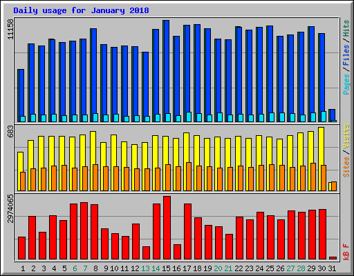 Daily usage for January 2018