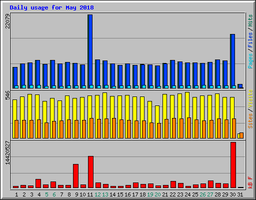 Daily usage for May 2018