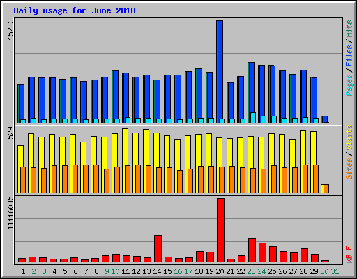Daily usage for June 2018