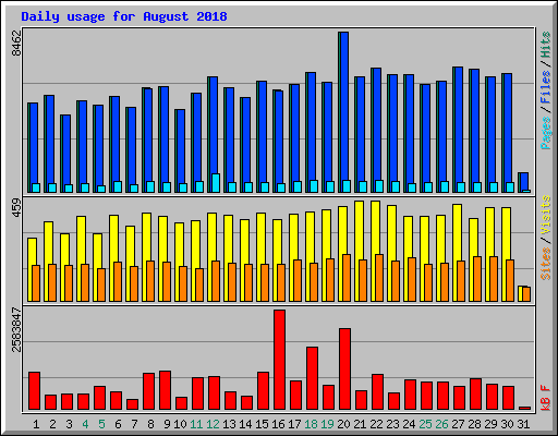 Daily usage for August 2018