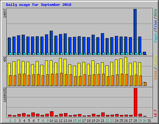Daily usage for September 2018