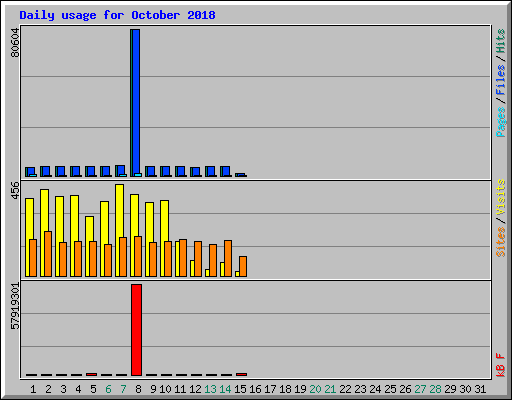 Daily usage for October 2018