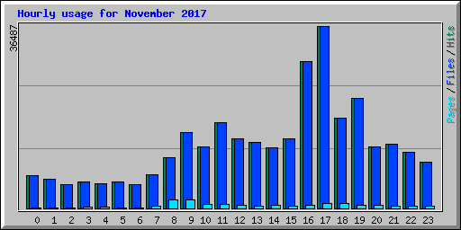 Hourly usage for November 2017
