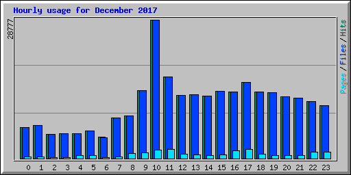 Hourly usage for December 2017