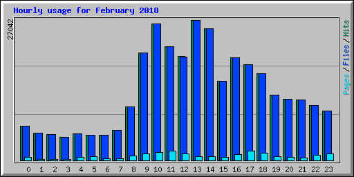Hourly usage for February 2018