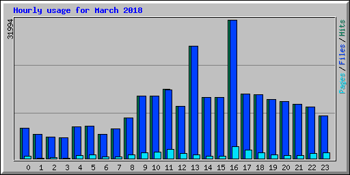Hourly usage for March 2018