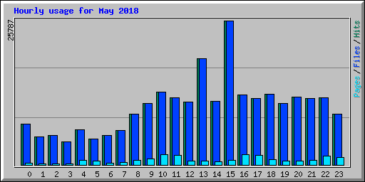 Hourly usage for May 2018