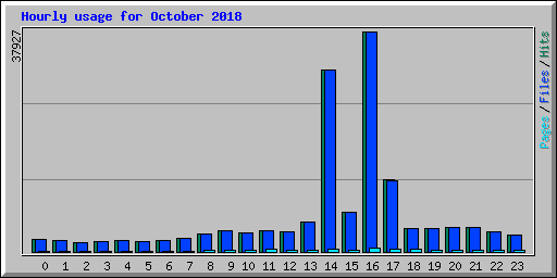 Hourly usage for October 2018