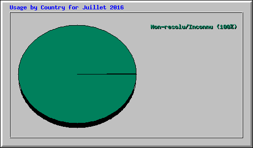 Usage by Country for Juillet 2016