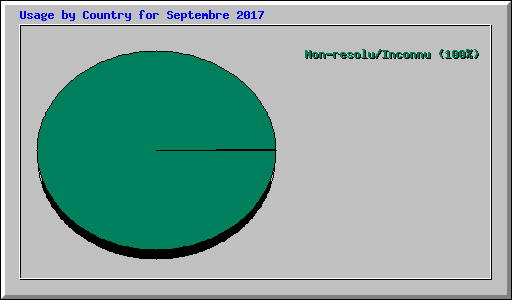 Usage by Country for Septembre 2017