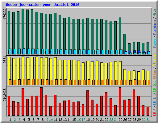 Acces journalier pour Juillet 2016