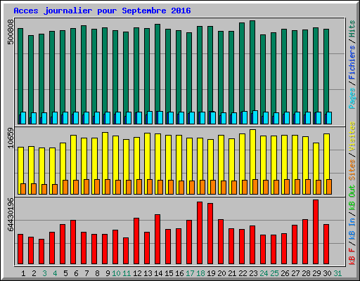 Acces journalier pour Septembre 2016