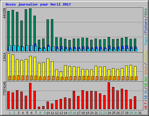 Acces journalier pour Avril 2017
