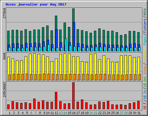 Acces journalier pour May 2017
