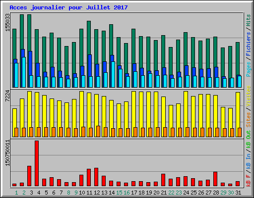 Acces journalier pour Juillet 2017