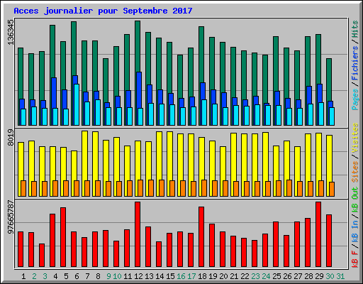 Acces journalier pour Septembre 2017