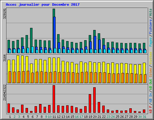 Acces journalier pour Decembre 2017