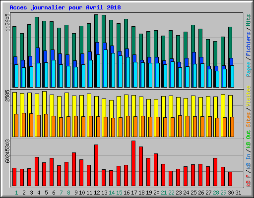 Acces journalier pour Avril 2018