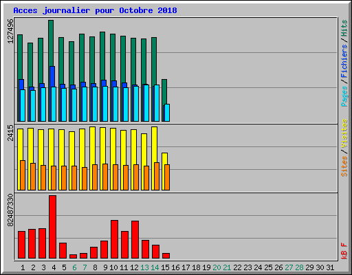 Acces journalier pour Octobre 2018