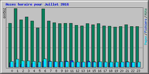 Acces horaire pour Juillet 2016