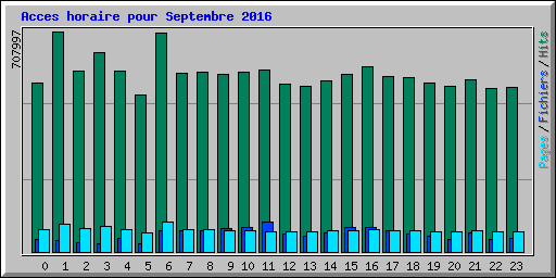 Acces horaire pour Septembre 2016