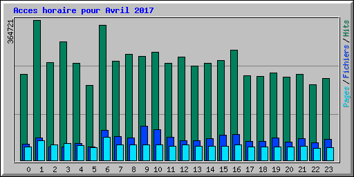 Acces horaire pour Avril 2017