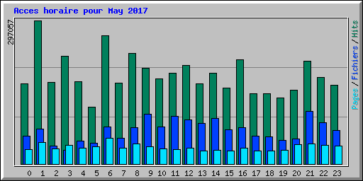 Acces horaire pour May 2017