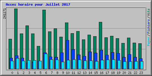 Acces horaire pour Juillet 2017
