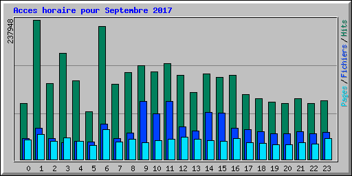 Acces horaire pour Septembre 2017