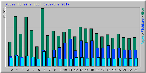Acces horaire pour Decembre 2017