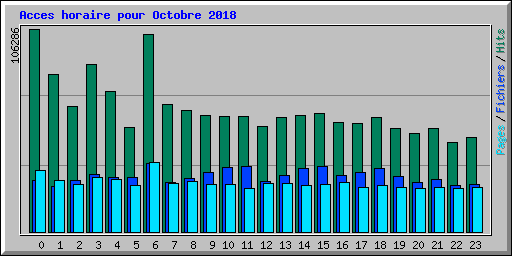Acces horaire pour Octobre 2018