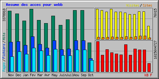 Resume des acces pour webb
